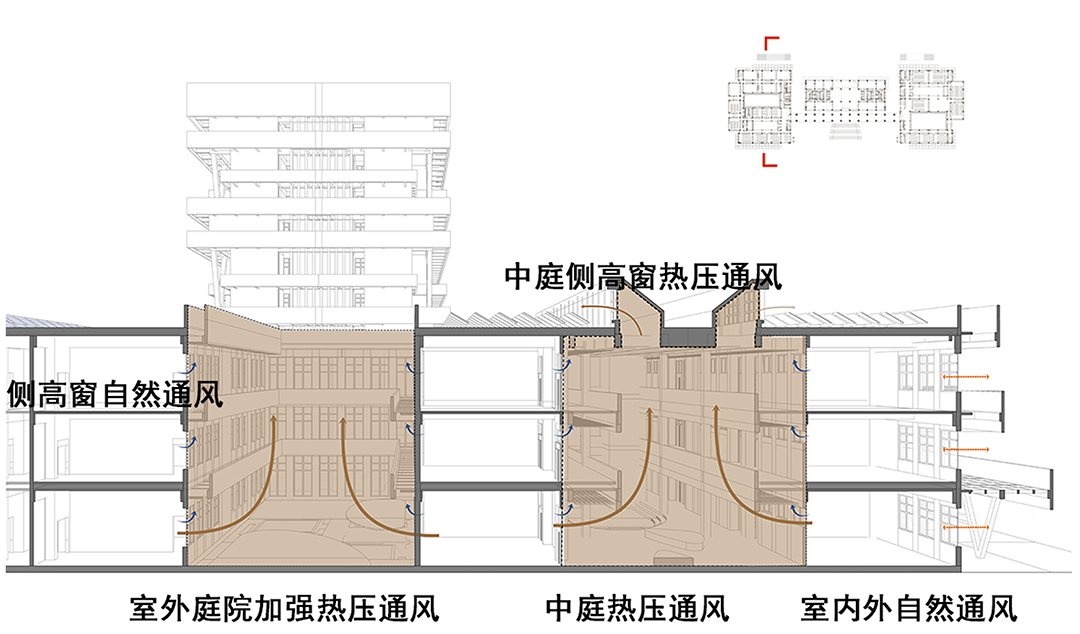 示意图：通风剖面：庭院、中庭与侧高窗的热压通风