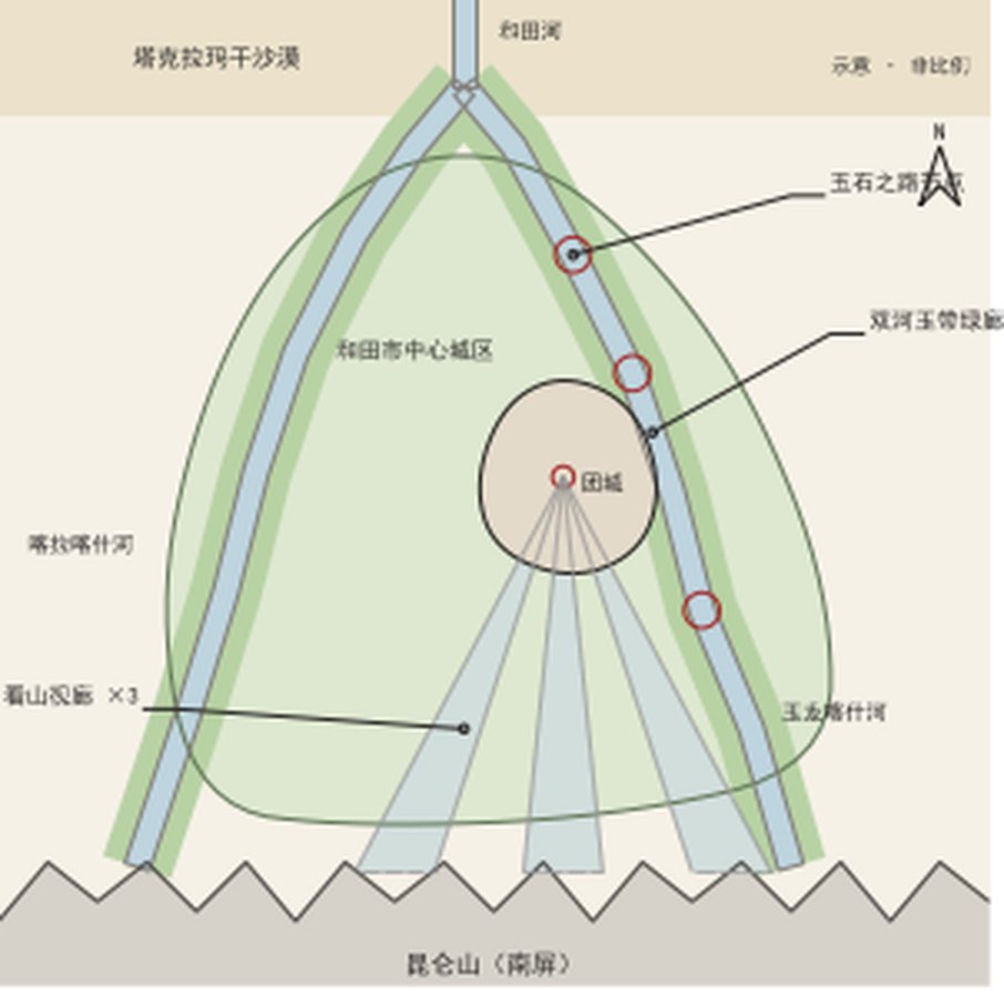 宏观结构：方向1 昆仑玉城（示意，非比例）