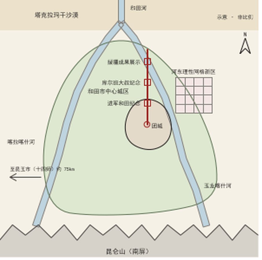 宏观结构：方向3 屯垦新城（示意，非比例）