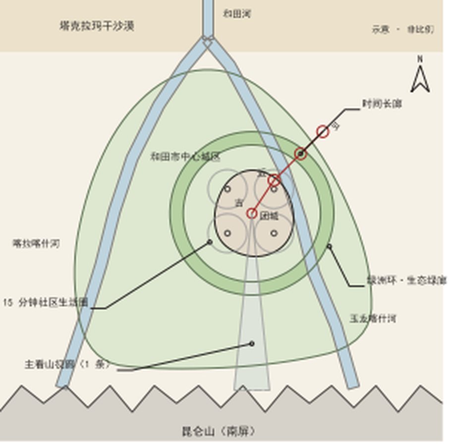 宏观结构：方向4 和在一起（示意，非比例）